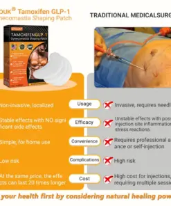 GFOUK® Tamoxifen GLP-1 Gynecomastia Shaping Patch