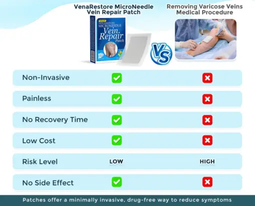 GFOUK® VenaRestore MicroNeedle Vein Repair Patch